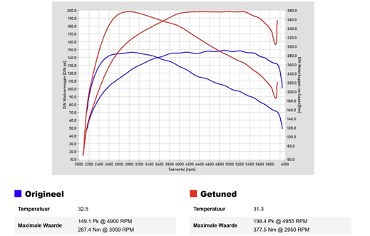 Uitdraai Vermogenstest Volvo S60 V60 B3